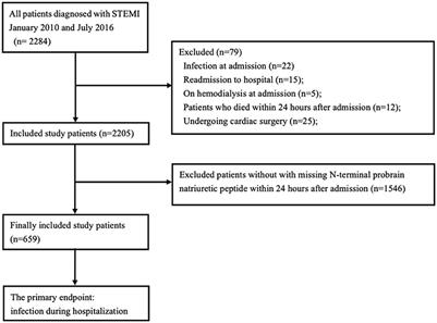 The Predictive Value of N-Terminal Probrain Natriuretic Peptide for Infection in Patients With Acute Myocardial Infarction